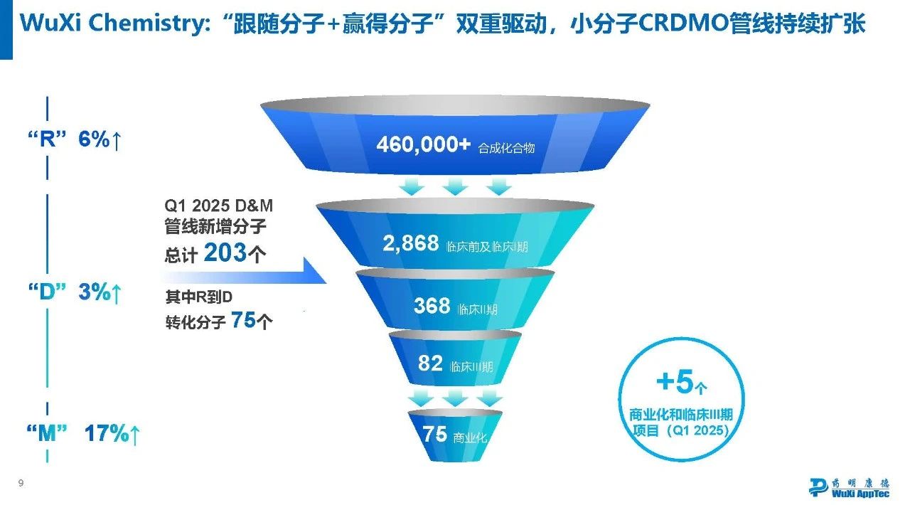 小分子CRDMO管線持續(xù)擴張