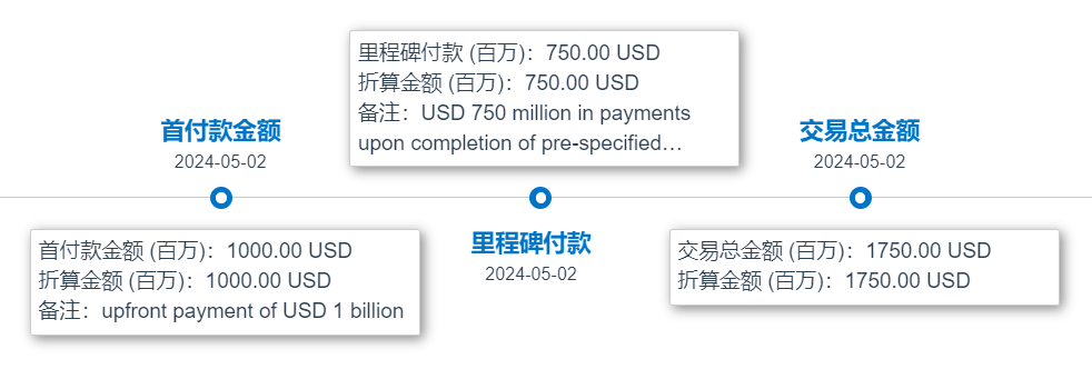 Mariana Oncology Inc和諾華收購協(xié)議相應(yīng)款項