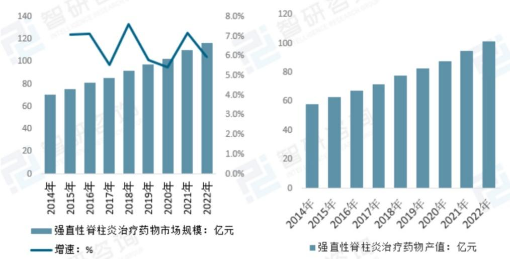 2014-2022年中國強(qiáng)直性脊柱炎治療藥物市場規(guī)模及產(chǎn)值