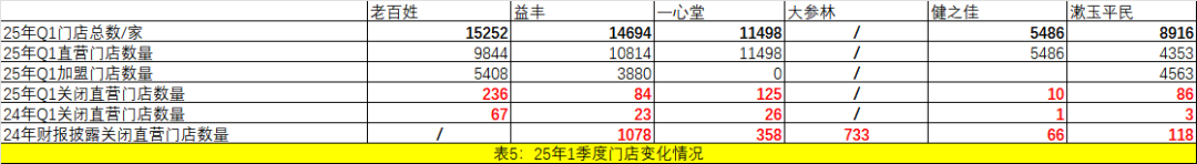 25年1季度門店變化情況