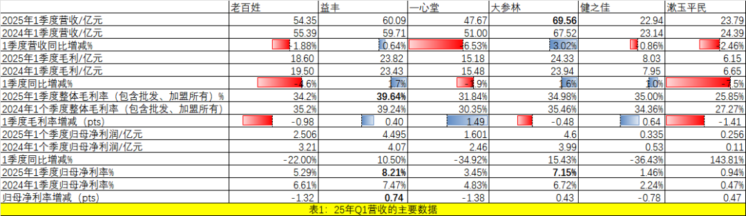 25年01營(yíng)收的主要數(shù)據(jù)