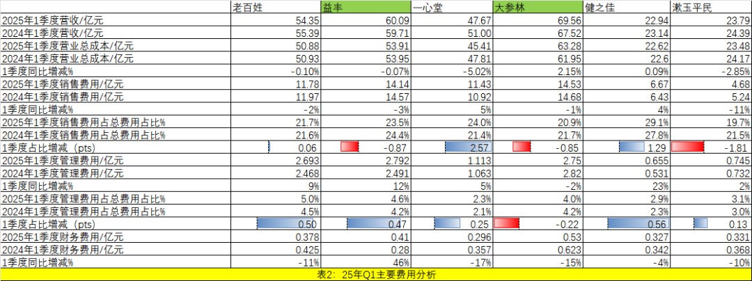 25年01主要費(fèi)用分析
