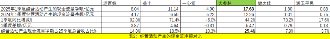 經(jīng)營(yíng)活動(dòng)產(chǎn)生的現(xiàn)金流凈額對(duì)比