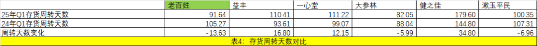 存貨周轉(zhuǎn)天數(shù)對(duì)比