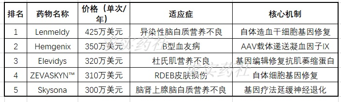 全球定價(jià)前五的藥物（截止2025年5月）