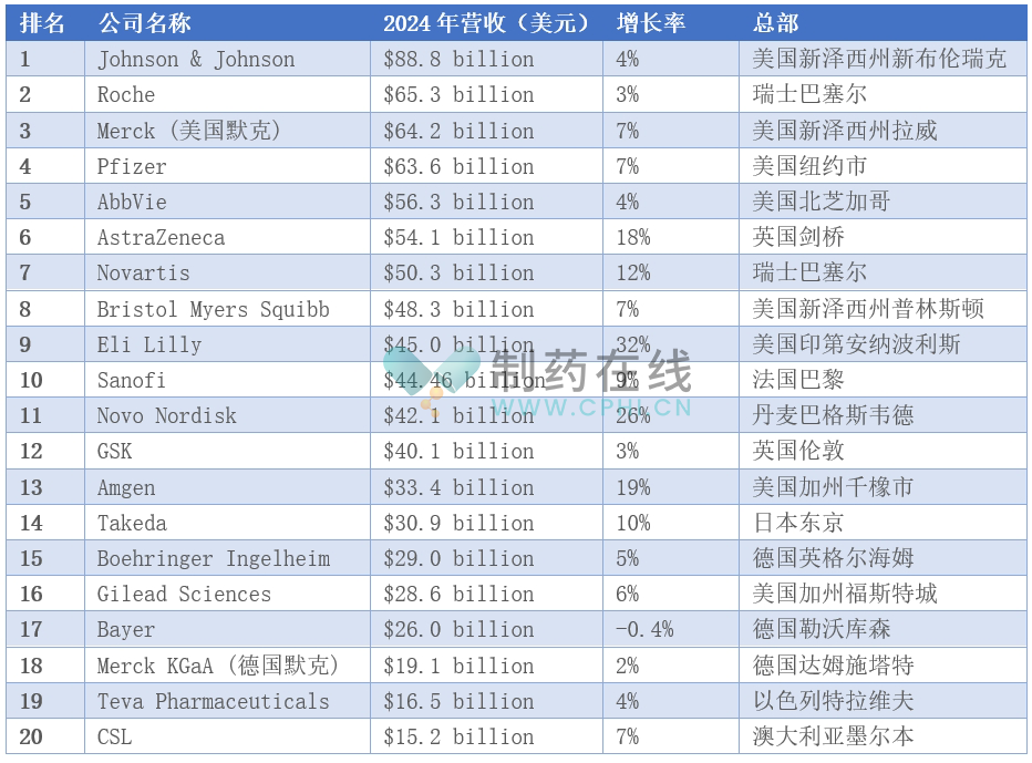 2024全球制藥營收20強