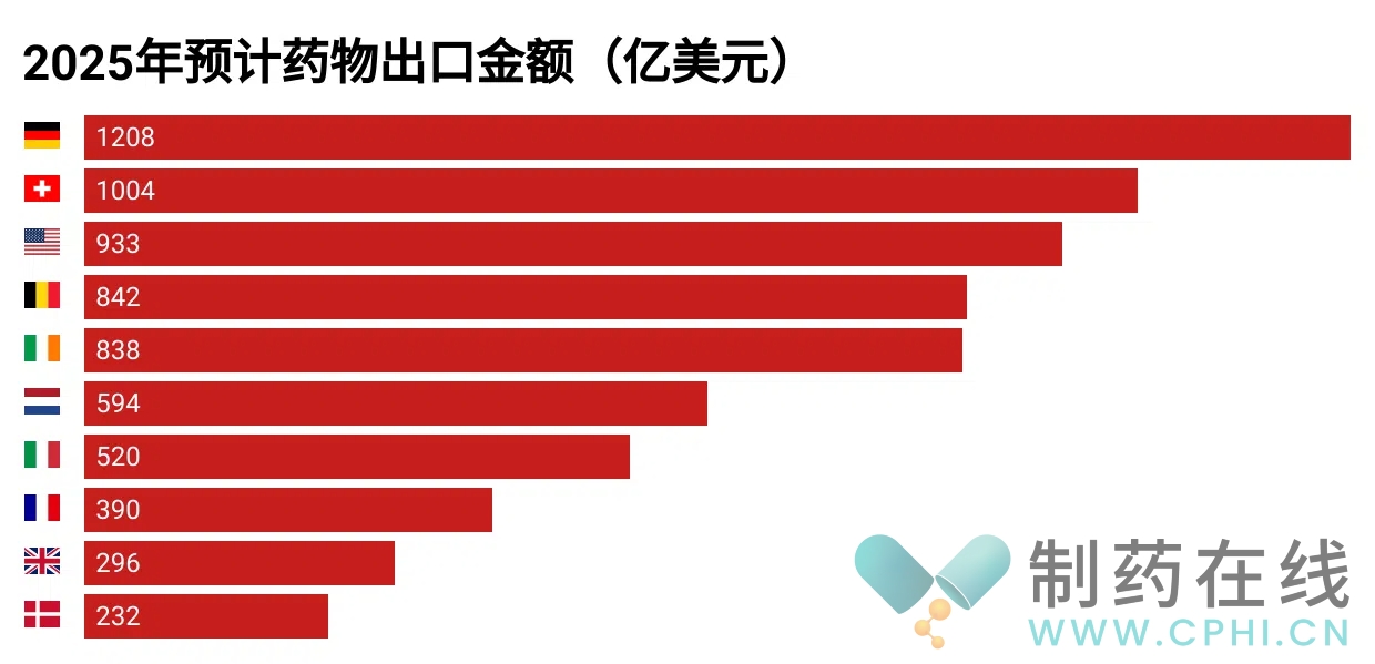  2025年預(yù)計(jì)全球藥物出口排名