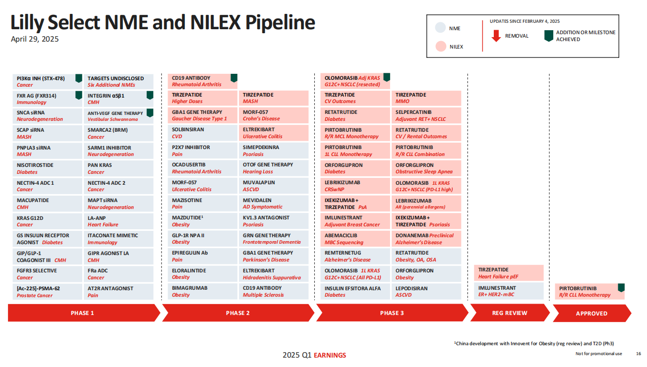 Lilly Select NME and NlLEX Pipeline