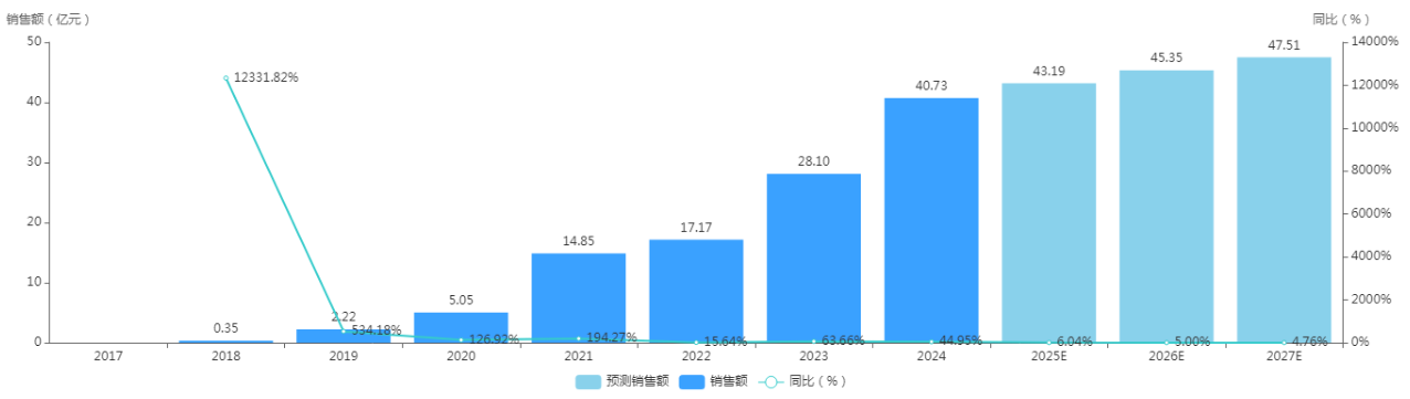 諾欣妥國內(nèi)公立醫(yī)療機(jī)構(gòu)銷售額