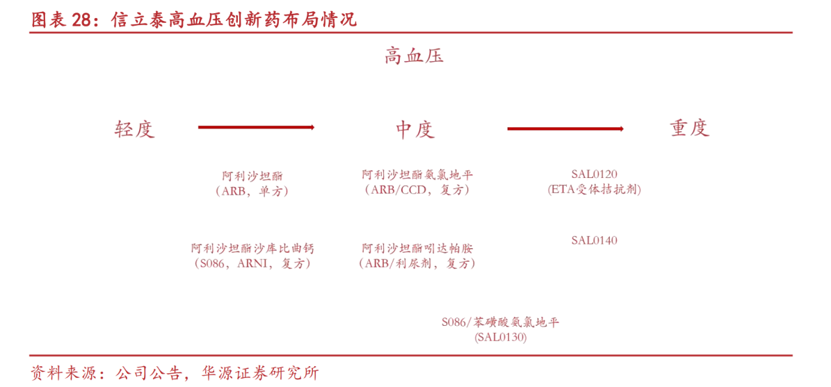 信立泰高血壓創(chuàng)新藥布局情況