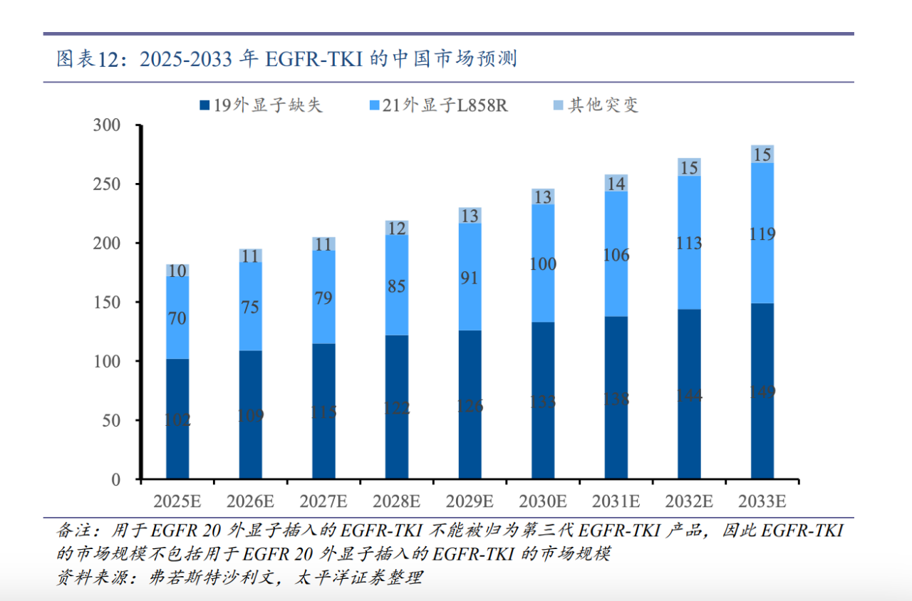 2025-2033年EGFR-TKI的中國(guó)市場(chǎng)預(yù)測(cè)