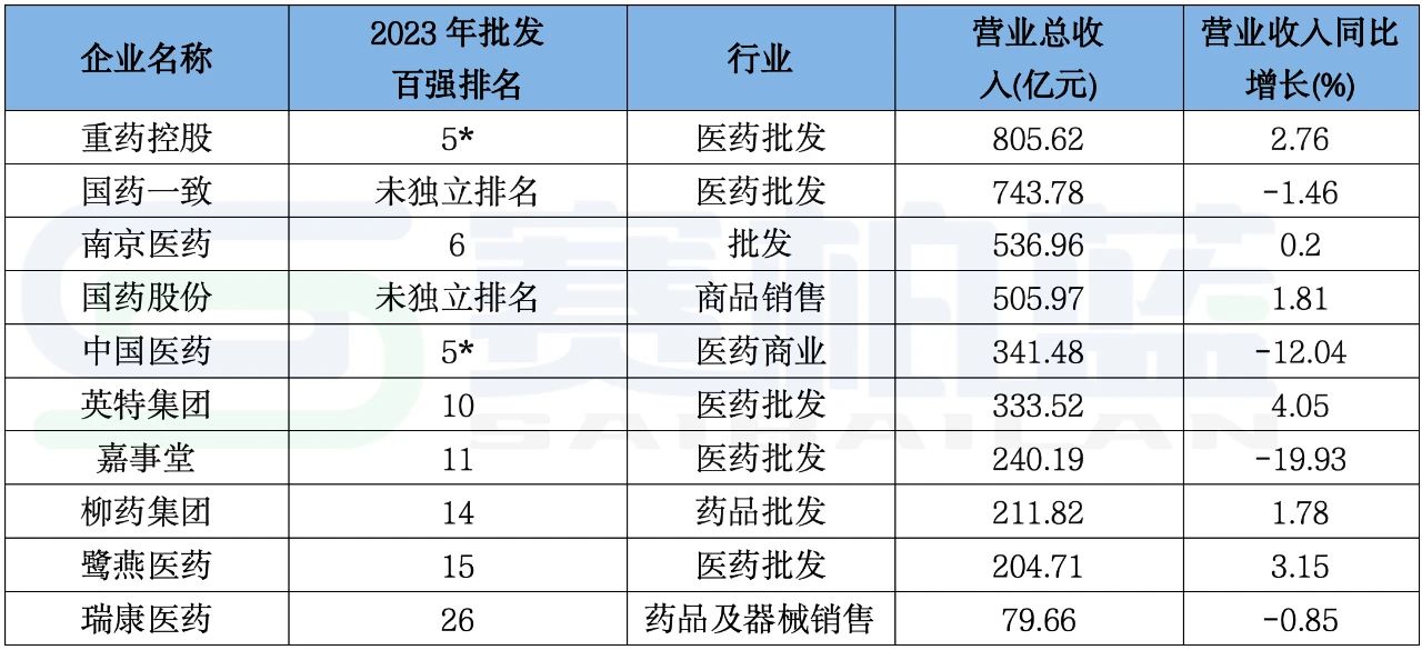 藥商龍頭營業(yè)收入表格