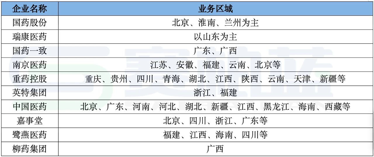 藥商龍頭業(yè)務(wù)區(qū)域