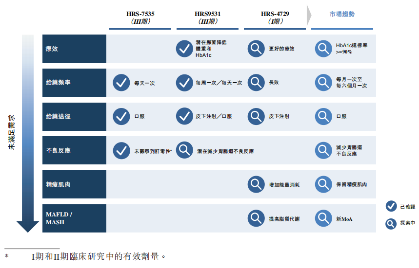 恒瑞在代謝和心血管疾病也頗有建樹