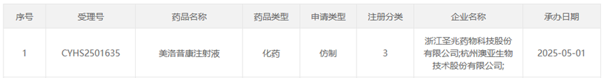 CDE官網(wǎng)受理了浙江圣兆藥物&杭州澳亞生物的美洛昔康注射液仿制上市申請。