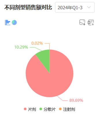 不同劑型美洛昔康銷售額對比