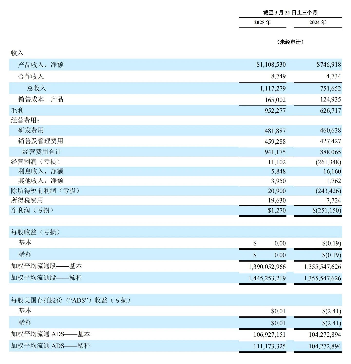 簡(jiǎn)明合并損益表
