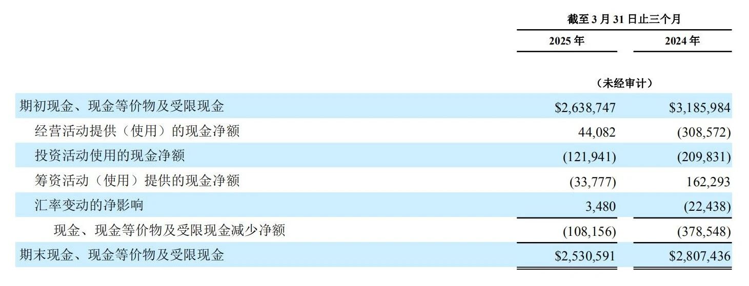 未經(jīng)審計(jì)的簡(jiǎn)明合并現(xiàn)金流量表摘要數(shù)據(jù)