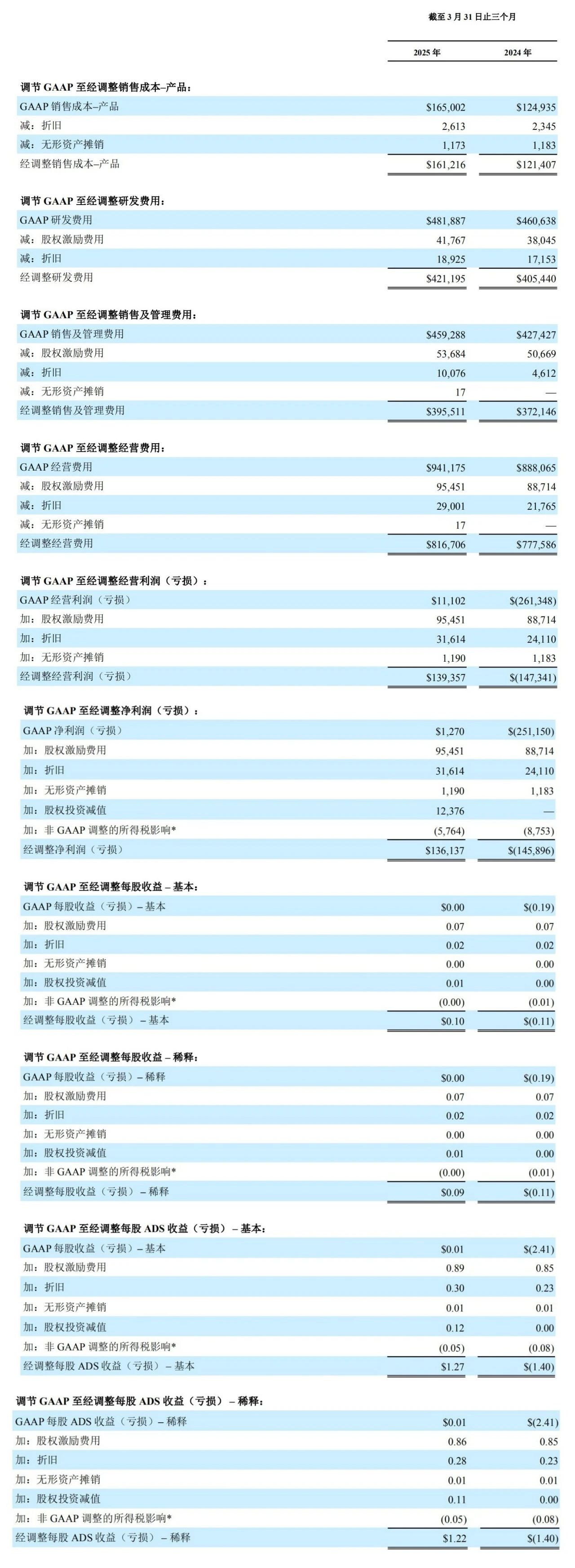 選定GAAP指標(biāo)與非GAAP指標(biāo)的調(diào)節(jié)