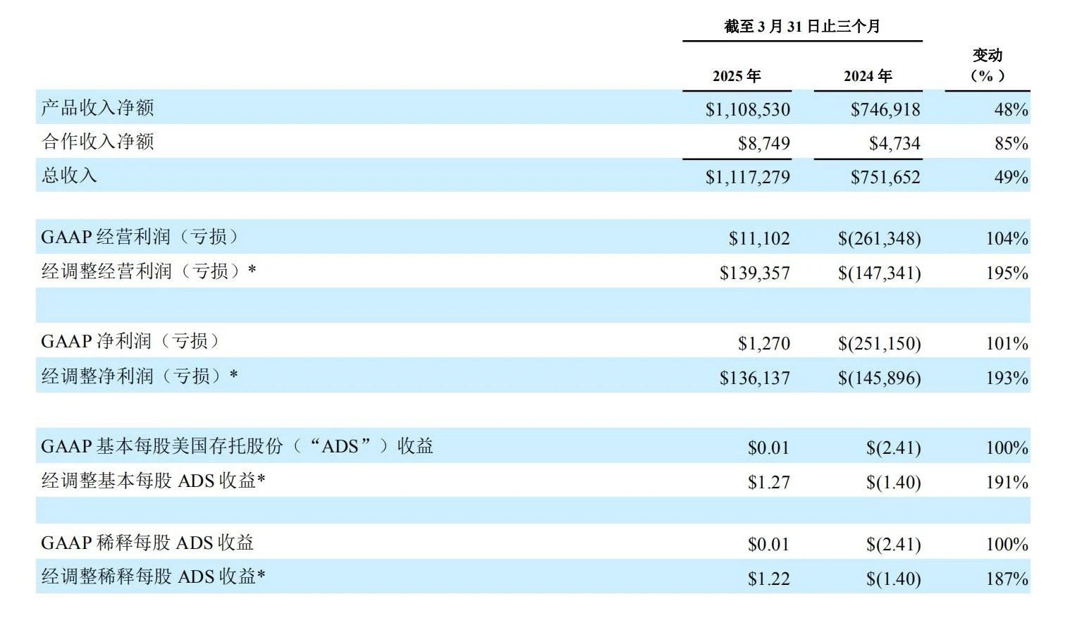 2025年第一季度財(cái)務(wù)業(yè)績(jī)一覽