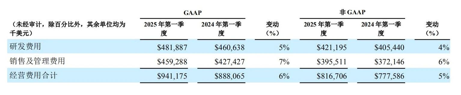 2025年第一季度的經(jīng)營(yíng)費(fèi)用