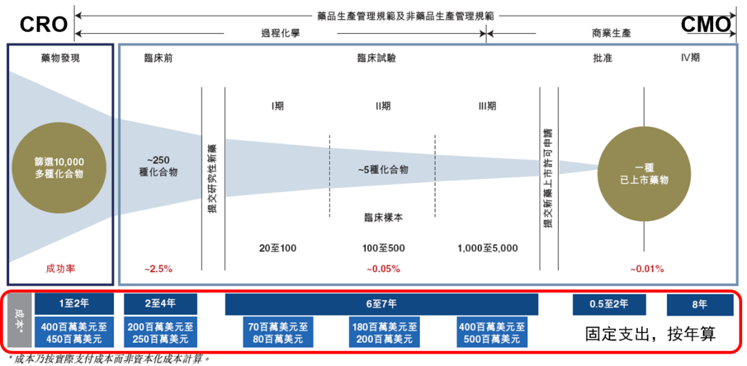 從化合物篩選到臨床前，再到臨床，再到注冊(cè)，最終到商業(yè)化生產(chǎn)