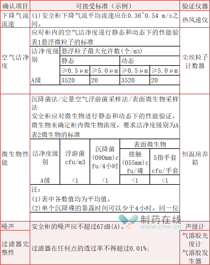 生物安全柜可接受標(biāo)準(zhǔn)