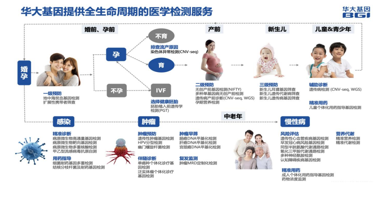 華大基因全生命周期醫(yī)學(xué)檢測(cè)服務(wù)