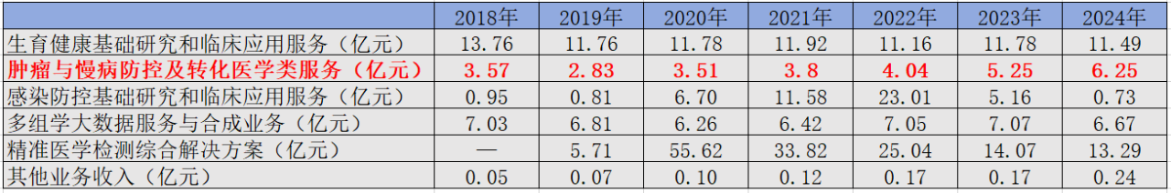 華大基因各項(xiàng)業(yè)務(wù)拆分