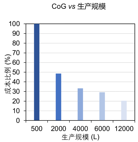 生產(chǎn)成本與生產(chǎn)規(guī)模、年生產(chǎn)批次以及年生產(chǎn)量的關(guān)系