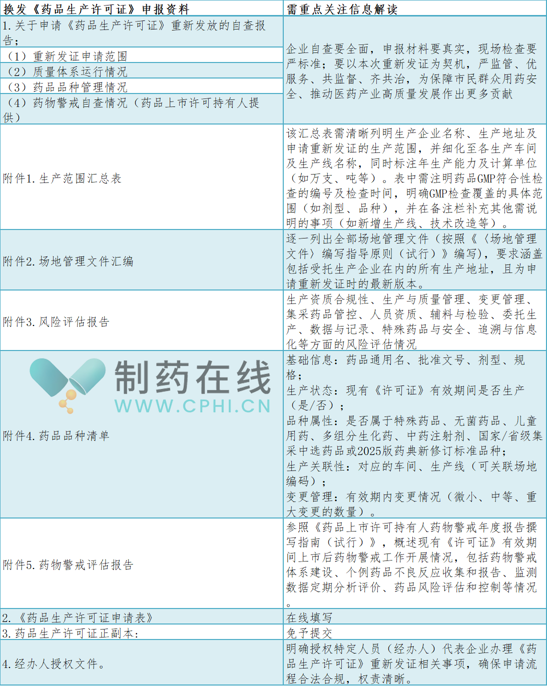 4項(xiàng)換發(fā)《藥品生產(chǎn)許可證》申報(bào)資料