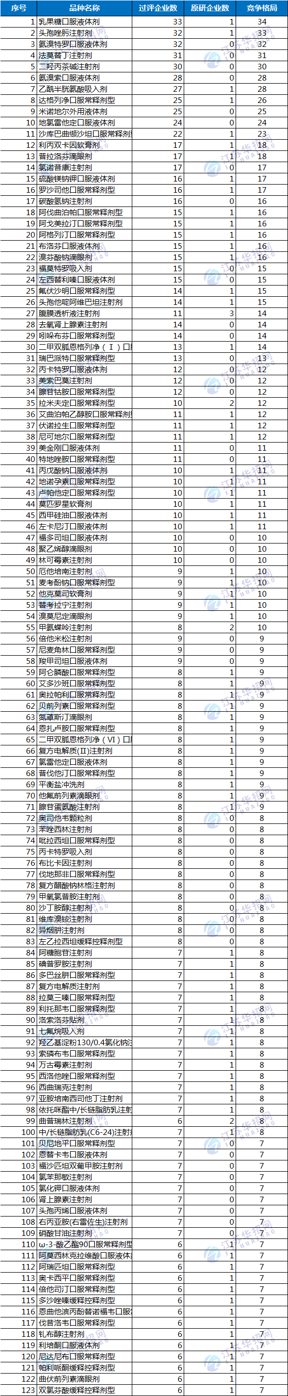 尚未納入國采且競爭格局≥7家的品種