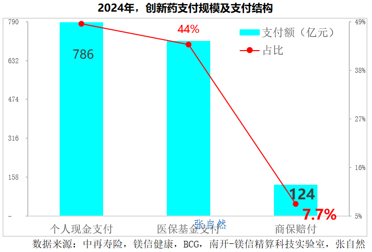 2024年，創(chuàng)新藥支付規(guī)模及支付結(jié)構(gòu)