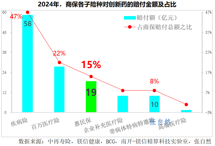 2024年，商保各子險(xiǎn)種對(duì)創(chuàng)新藥的賠付金額及占比