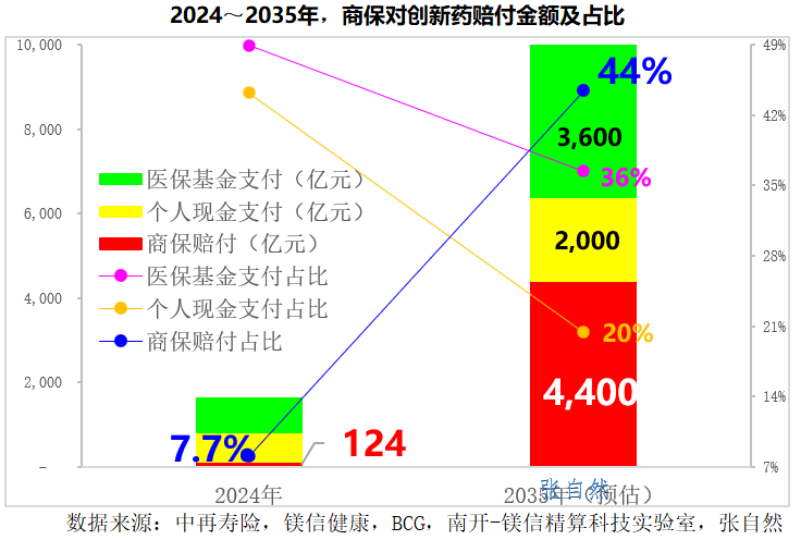 2024~2035年，商保對(duì)創(chuàng)新藥賠付金額及占比
