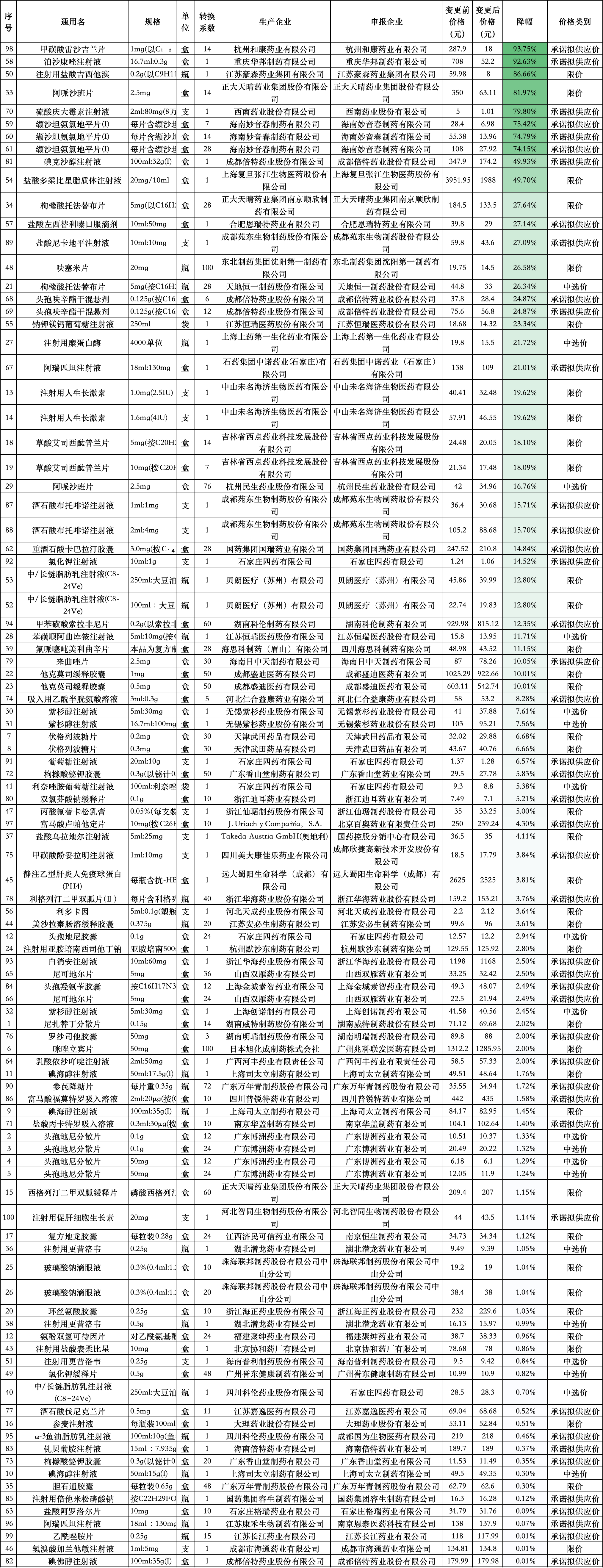 河南關(guān)于尼扎替丁分散片等100個(gè)藥品下調(diào)價(jià)格的公示