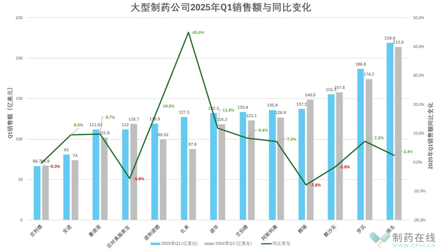 2025年大型制药公司Q1销售额与同比变化