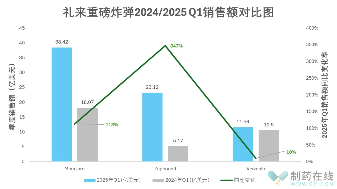 礼来重磅炸弹2024/2025Q1销售额对比图