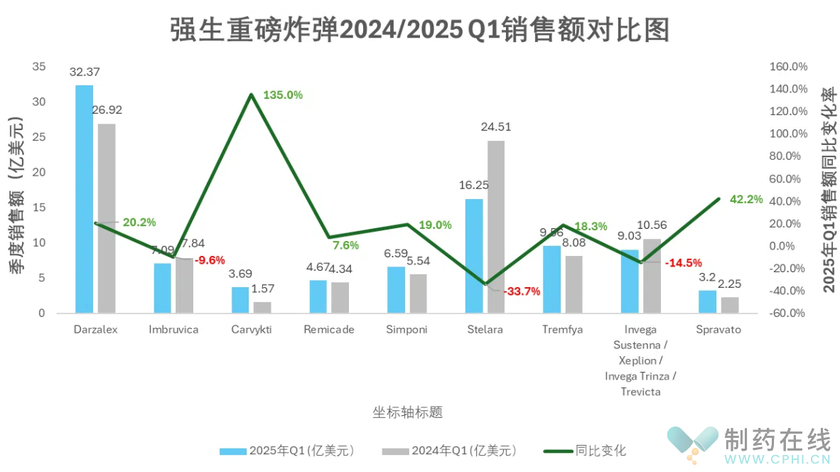强生重磅炸弹2024/2025Q1销售额对比图