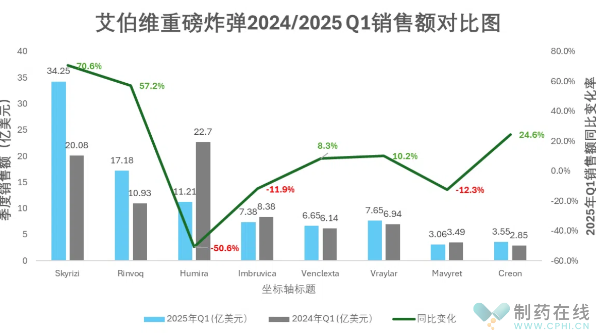 艾伯维重磅炸弹2024/2025Q1销售额对比图