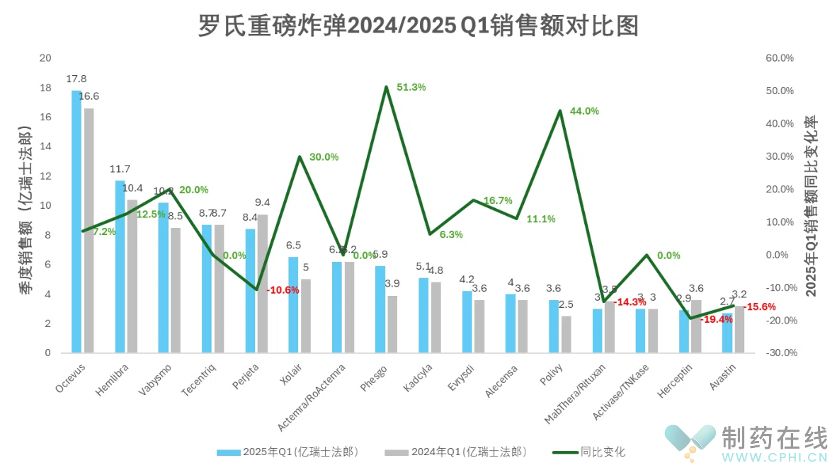 罗氏重磅炸弹2024/2025Q1销售额对比图