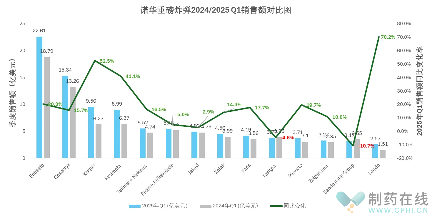 诺华重磅炸弹2024/2025Q1销售额对比图