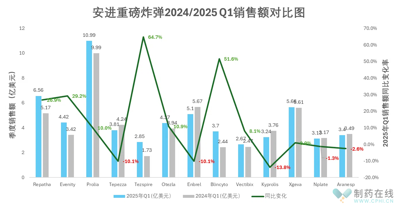 安进重磅炸弹2024/2025Q1销售额对比图