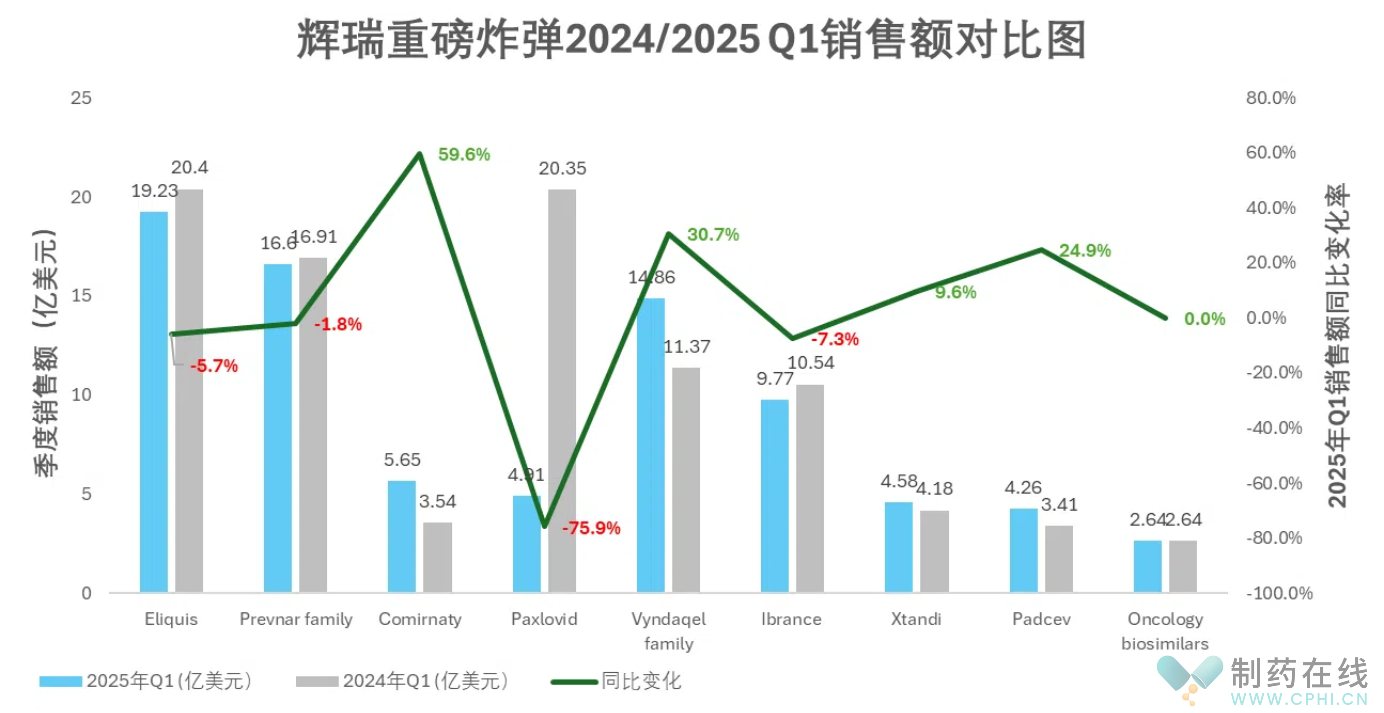 辉瑞重磅炸弹2024/2025Q1销售额对比图