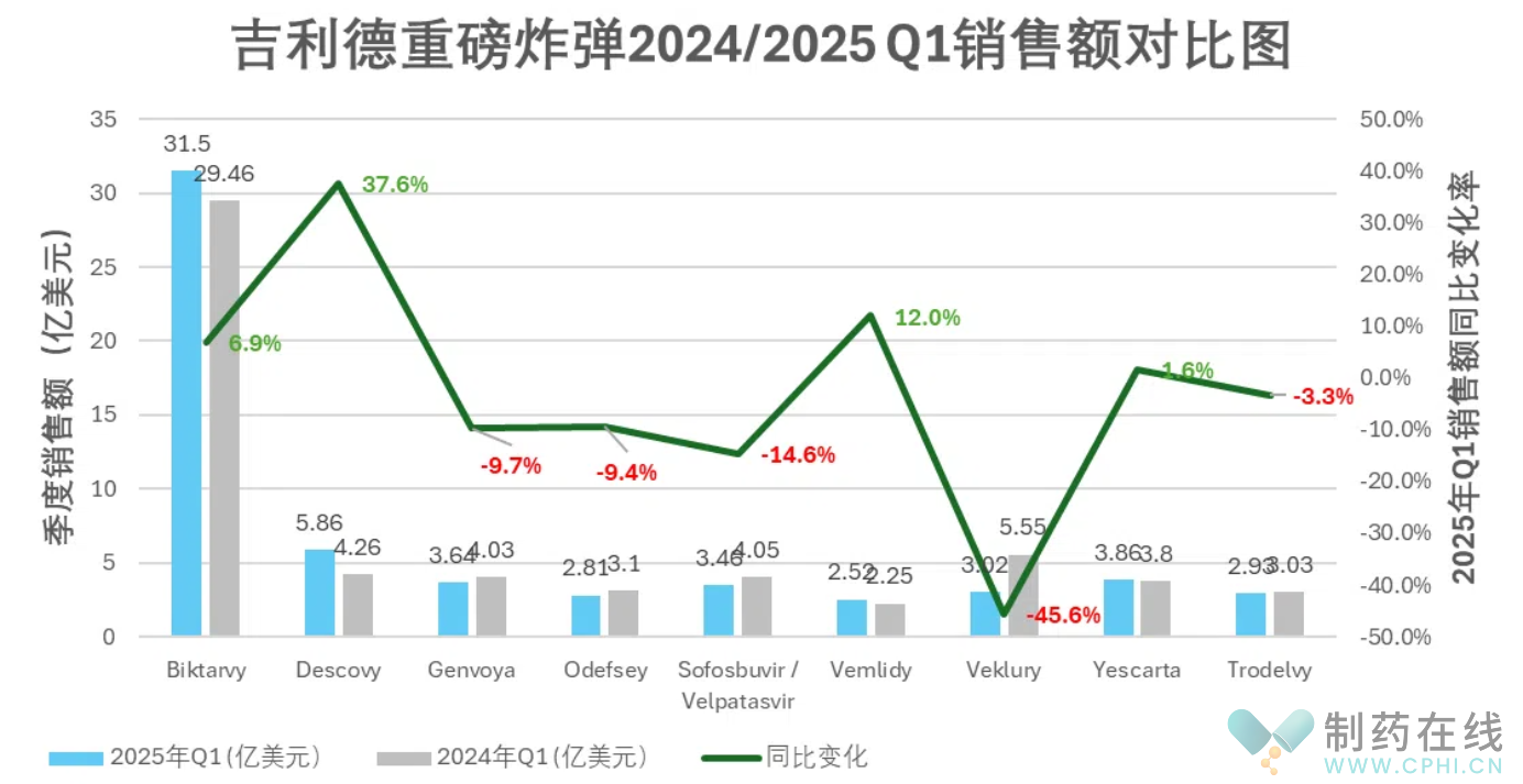 吉利德