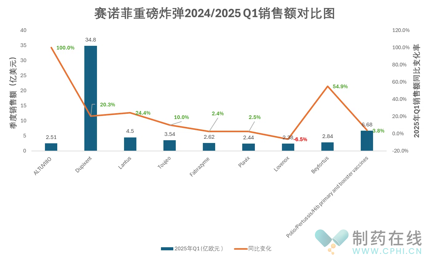 赛诺菲重磅炸弹2024/2025Q1销售额对比图