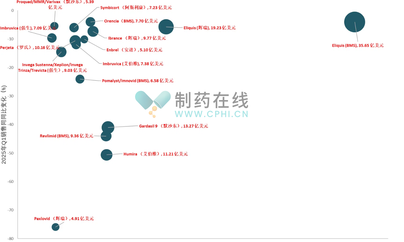 负增长的支柱型资产气泡图