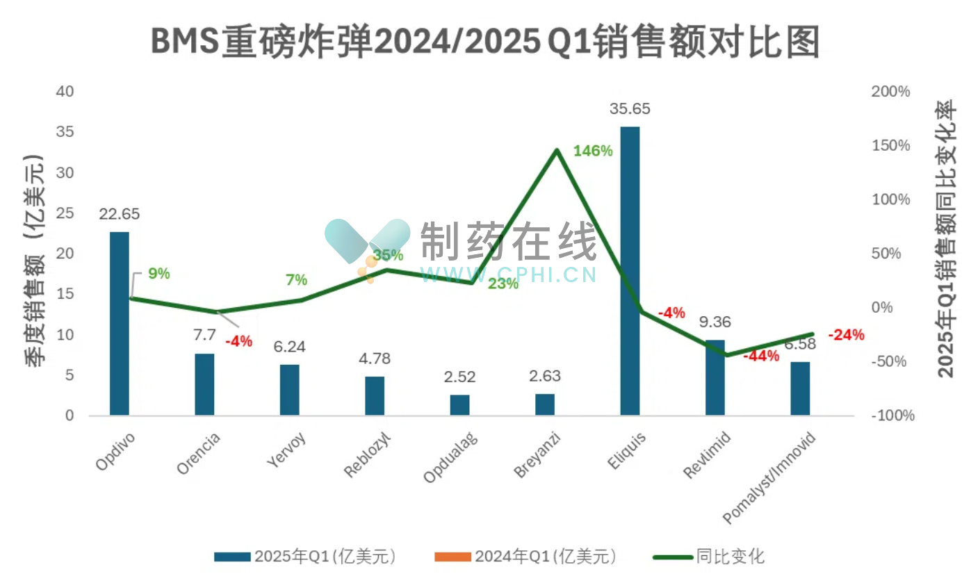 BMS重磅炸弹2024/2025Q1销售额对比图