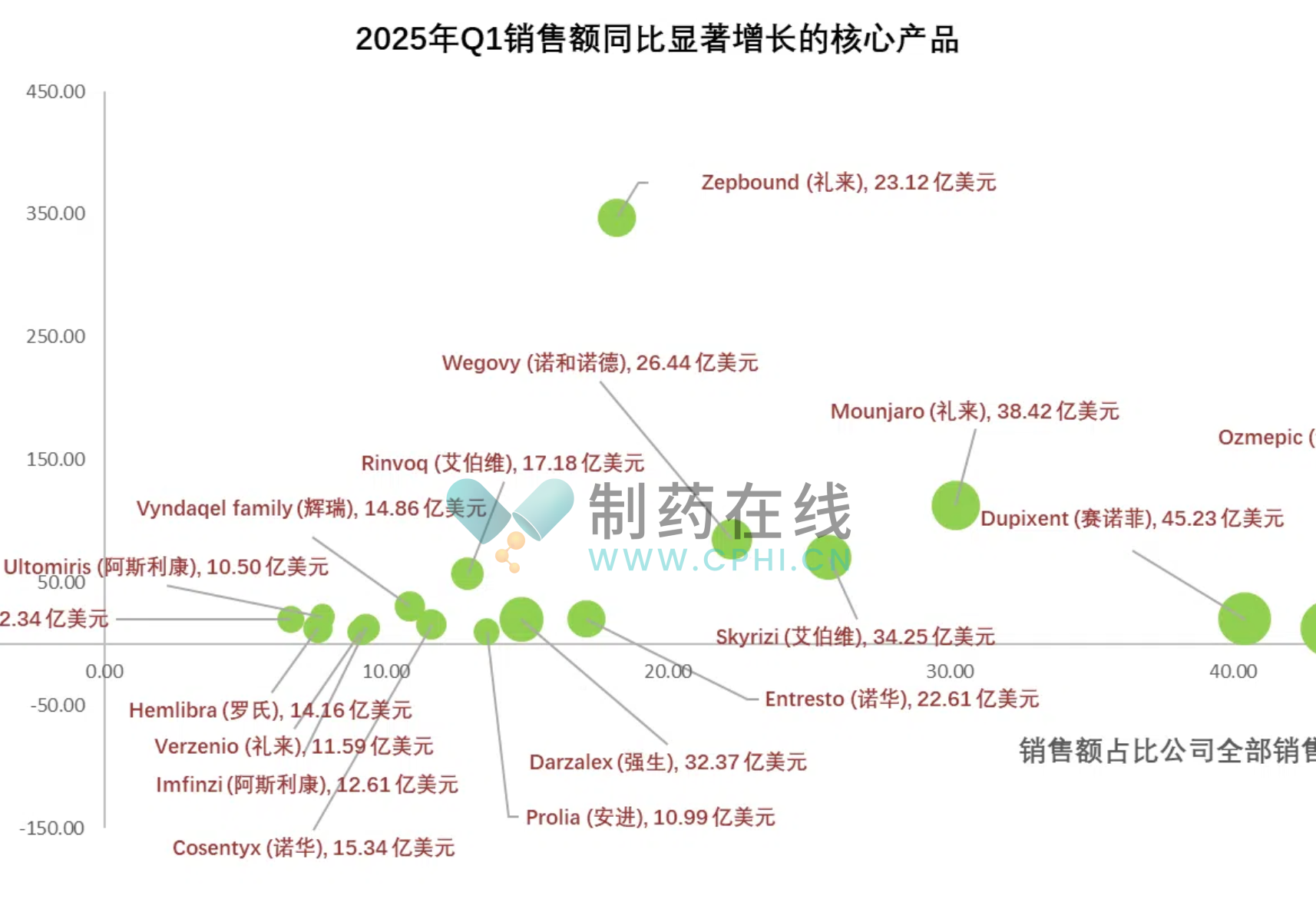 显著增长的支柱型资产气泡图