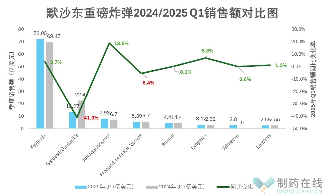 默沙东重磅炸弹2024/2025Q1销售额对比图